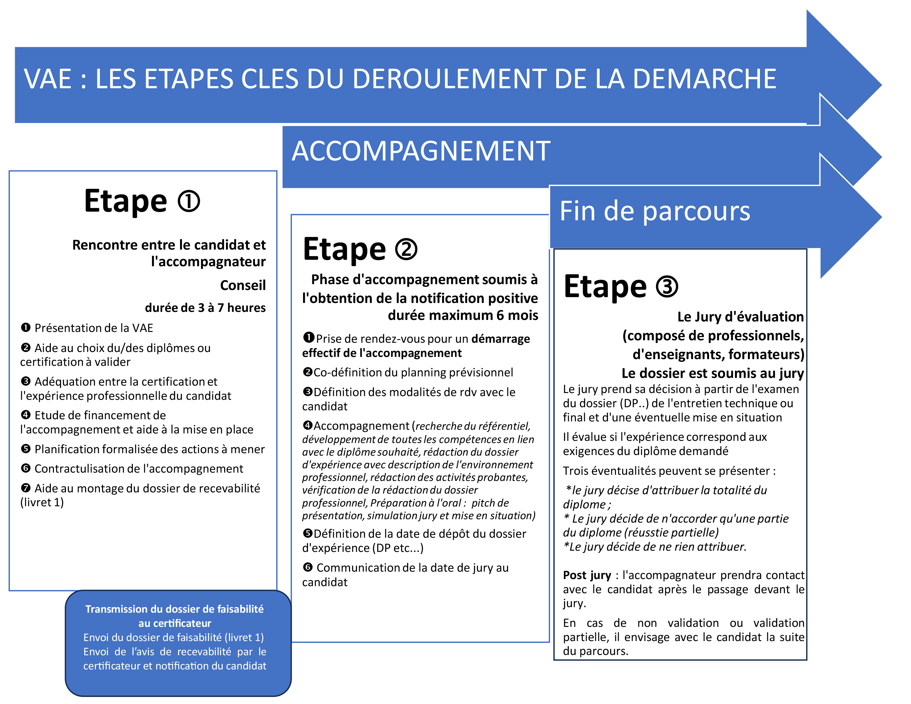 schéma déroulement VAE métho (2)